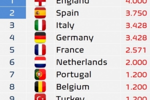 开云体育登录-下赛季欧洲联赛欧战积分出炉：英格兰、西班牙获得额外欧冠席位